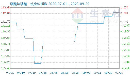 9月29日磷酸與磷酸一銨比價指數圖