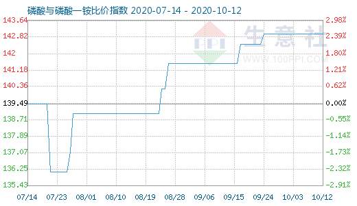 10月12日磷酸與磷酸一銨比價指數圖