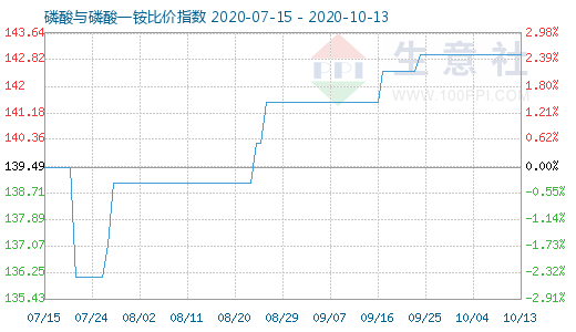 10月13日磷酸與磷酸一銨比價指數(shù)圖