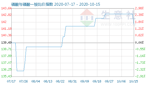 10月15日磷酸與磷酸一銨比價指數圖