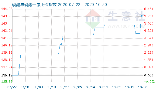 10月20日磷酸與磷酸一銨比價指數(shù)圖
