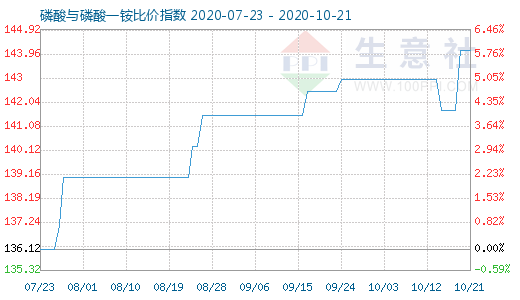 10月21日磷酸與磷酸一銨比價(jià)指數(shù)圖