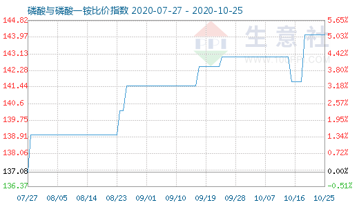 10月25日磷酸與磷酸一銨比價指數圖