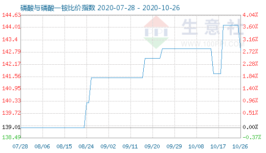 10月26日磷酸與磷酸一銨比價指數圖