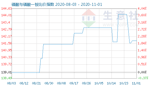 11月1日磷酸與磷酸一銨比價(jià)指數(shù)圖