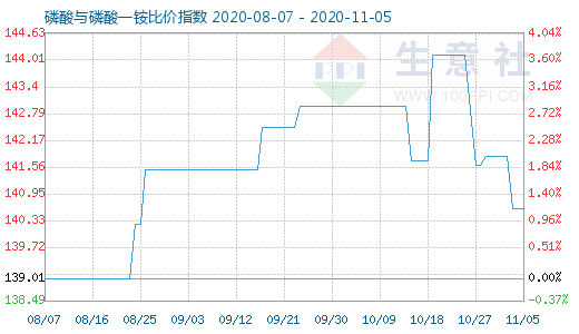 11月5日磷酸與磷酸一銨比價指數圖