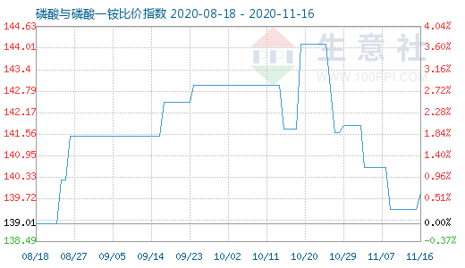 11月16日磷酸與磷酸一銨比價(jià)指數(shù)圖