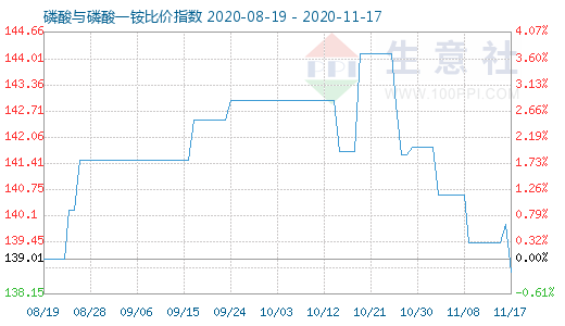 11月17日磷酸與磷酸一銨比價(jià)指數(shù)圖