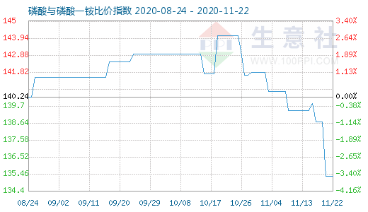 11月22日磷酸與磷酸一銨比價指數圖