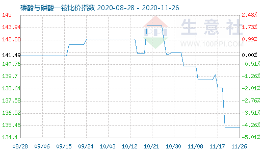 11月26日磷酸與磷酸一銨比價指數圖