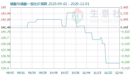 12月1日磷酸與磷酸一銨比價指數圖