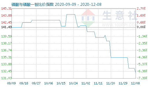 12月8日磷酸與磷酸一銨比價(jià)指數(shù)圖