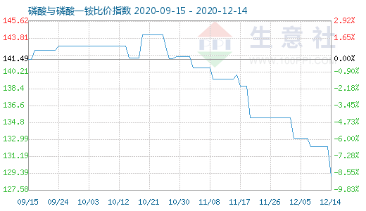 12月14日磷酸與磷酸一銨比價指數(shù)圖