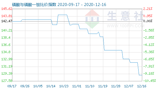 12月16日磷酸與磷酸一銨比價指數圖