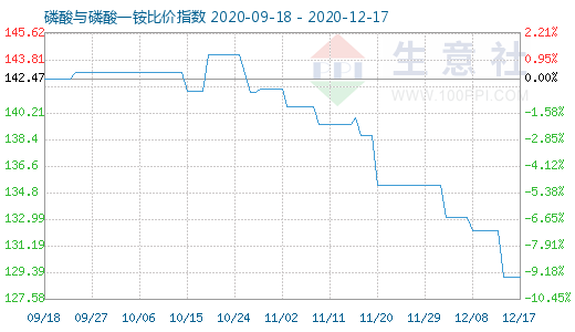 12月17日磷酸與磷酸一銨比價指數圖