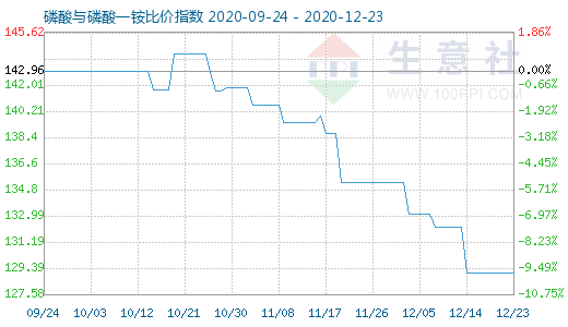 12月23日磷酸與磷酸一銨比價指數圖
