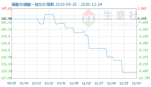 12月24日磷酸與磷酸一銨比價指數(shù)圖