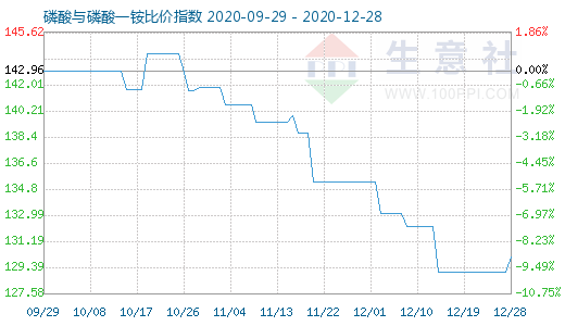 12月28日磷酸與磷酸一銨比價指數圖