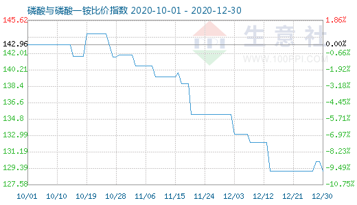 12月30日磷酸與磷酸一銨比價(jià)指數(shù)圖