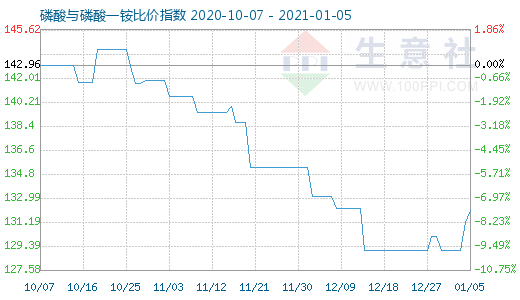1月5日磷酸與磷酸一銨比價指數圖
