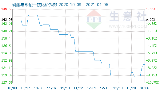 1月6日磷酸與磷酸一銨比價指數圖