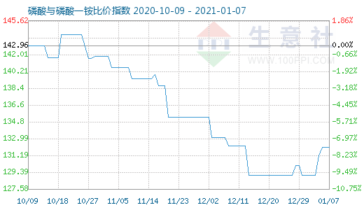 1月7日磷酸與磷酸一銨比價指數(shù)圖
