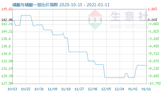 1月11日磷酸與磷酸一銨比價指數(shù)圖