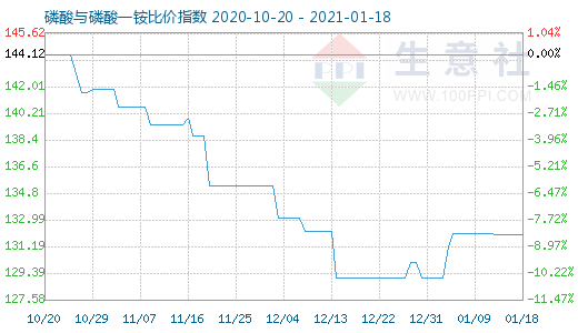 1月18日磷酸與磷酸一銨比價指數(shù)圖