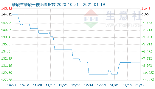 1月19日磷酸與磷酸一銨比價指數(shù)圖