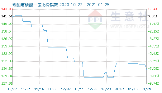 1月25日磷酸與磷酸一銨比價指數圖