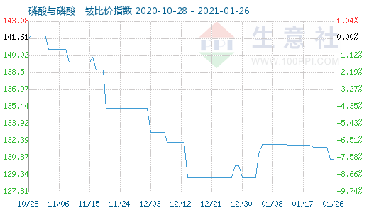 1月26日磷酸與磷酸一銨比價(jià)指數(shù)圖