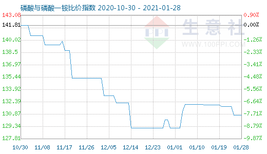 1月28日磷酸與磷酸一銨比價指數(shù)圖