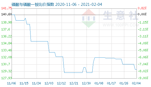 2月4日磷酸與磷酸一銨比價指數(shù)圖