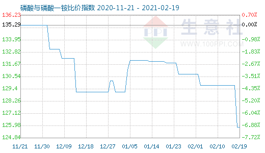 2月19日磷酸與磷酸一銨比價指數(shù)圖