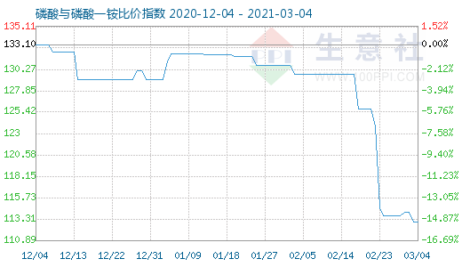 3月4日磷酸與磷酸一銨比價(jià)指數(shù)圖