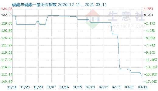 3月11日磷酸與磷酸一銨比價指數(shù)圖