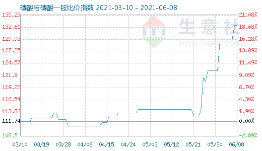 6月8日磷酸與磷酸一銨比價指數(shù)圖