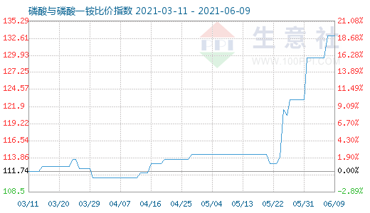 6月9日磷酸與磷酸一銨比價指數(shù)圖