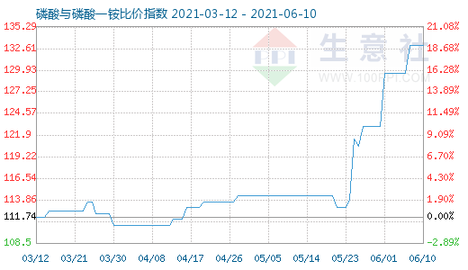 6月10日磷酸與磷酸一銨比價指數圖