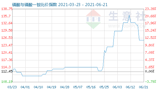 6月21日磷酸與磷酸一銨比價(jià)指數(shù)圖