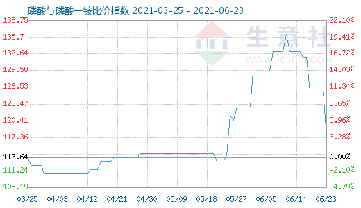 6月23日磷酸與磷酸一銨比價(jià)指數(shù)圖