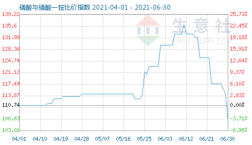 6月30日磷酸與磷酸一銨比價(jià)指數(shù)圖