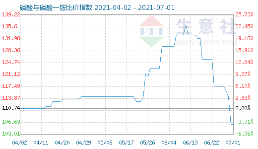 7月1日磷酸與磷酸一銨比價指數圖