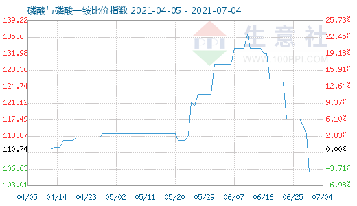 7月4日磷酸與磷酸一銨比價指數圖