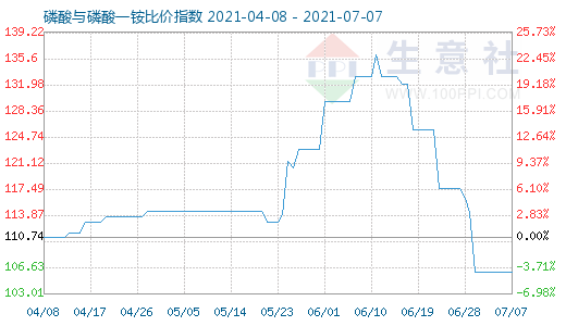 7月7日磷酸與磷酸一銨比價指數圖