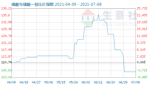 7月8日磷酸與磷酸一銨比價指數(shù)圖