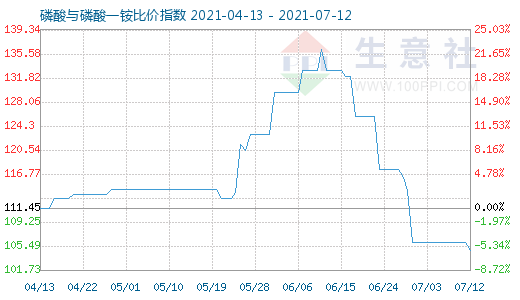 7月12日磷酸與磷酸一銨比價指數(shù)圖