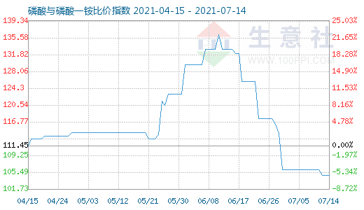 7月14日磷酸與磷酸一銨比價指數(shù)圖