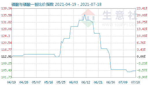 7月18日磷酸與磷酸一銨比價指數圖