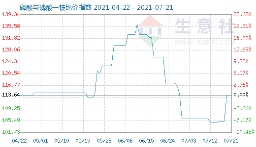 7月21日磷酸與磷酸一銨比價指數(shù)圖